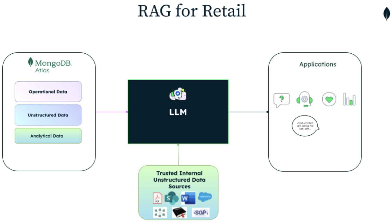 Diagram of RAG for Retail architecture with MongoDB. MongoDB Atlas is on the left side and connects to the LLM. At the bottom is your trusted internal unstructured data sources, such as Microsoft word, Salesforce, PDF documents, etc., this data then connects to the LLM. Finally, the LLM flows data to the applications. 